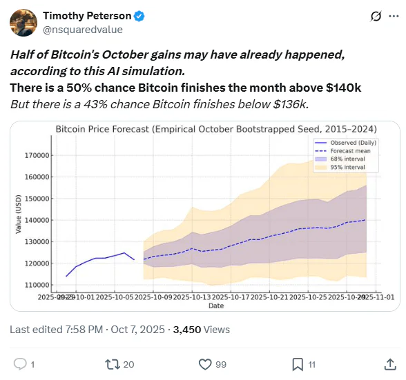 比特币十月冲击14万美元大关:10年模拟预测可能性达50%