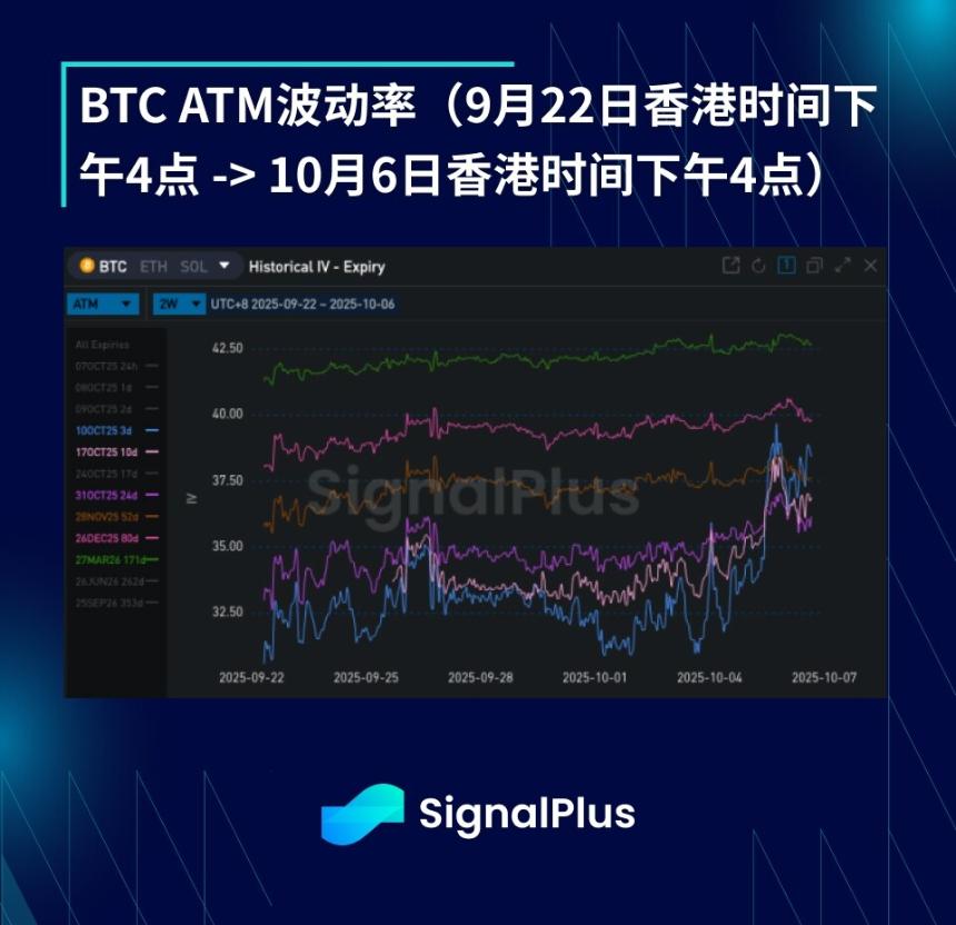 BTC波动率双周回顾与分析(9月22日-10月6日)