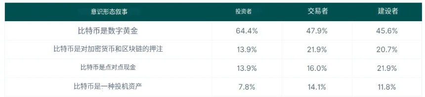 CoinGecko调查：投机还是数字黄金？哪种比特币理念最受欢迎？