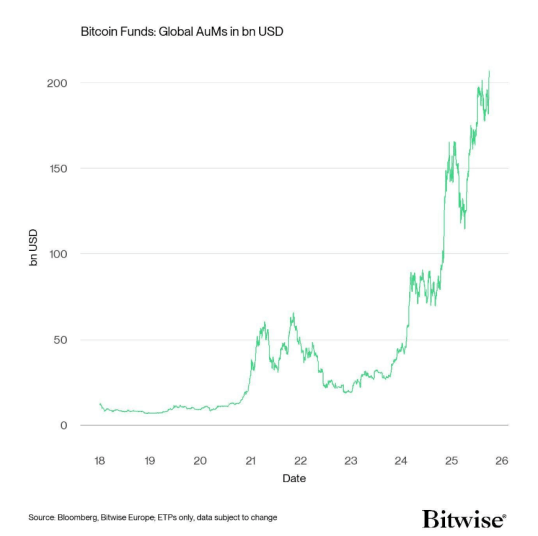 比特币突破12.6万美元——Bitwise首席信息官预测1万亿美元浪潮即将到来