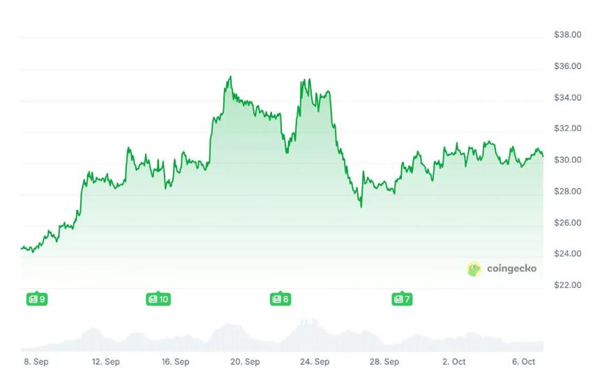 Solana价格预测：SOL目标价260美元，而DeepSnitch AI达到33万美元里程碑