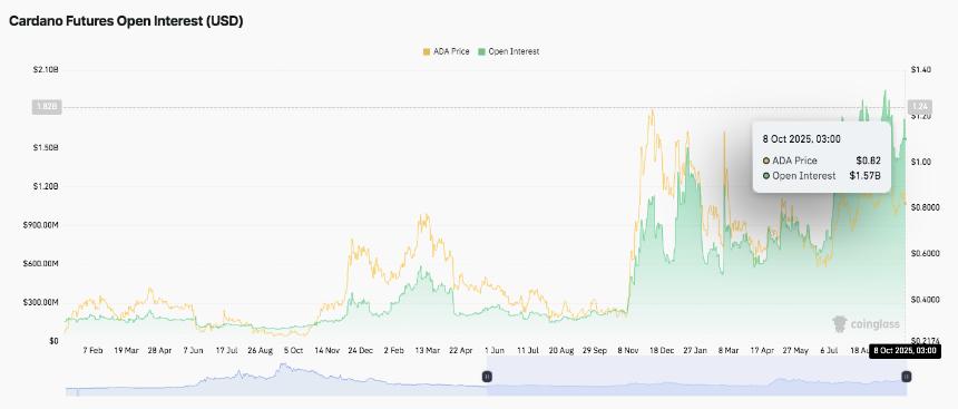  Cardano 价格预测：ADA 持仓量达到 15.7 亿美元，市场进入盘整阶段 