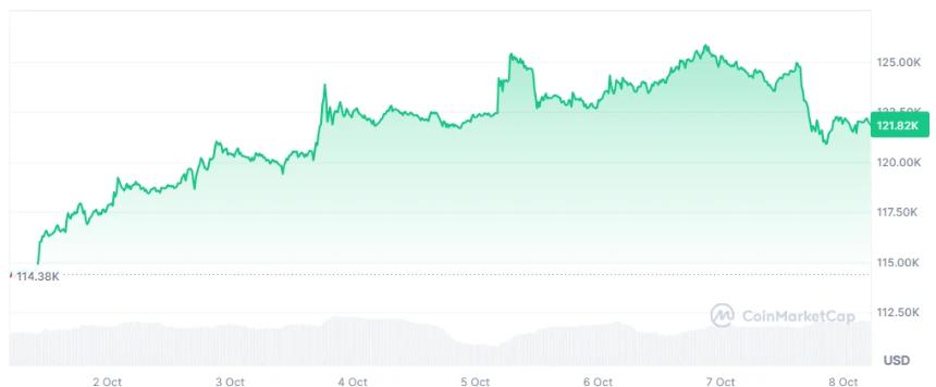比特币月底价格突破14万美元的可能性为50%
