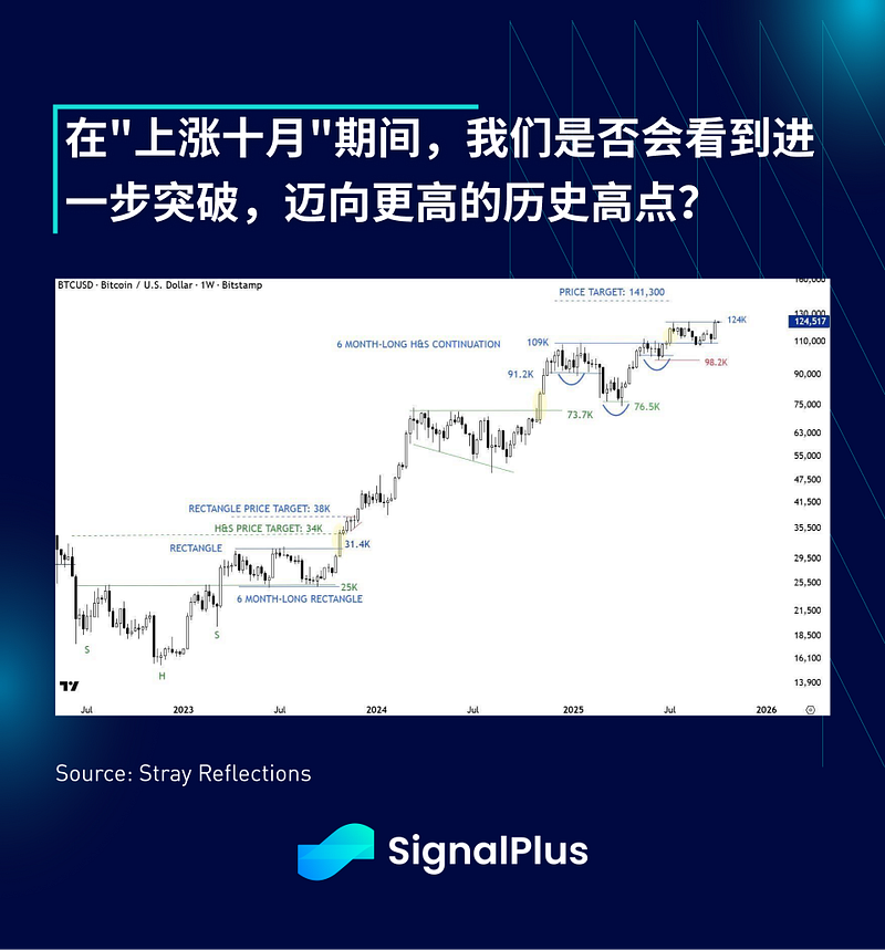 SignalPlus 宏观分析特别版：上涨十月