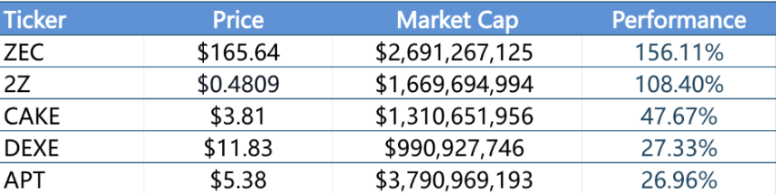 CoinW研究院周报（2025.9.29-2025.10.5期） 