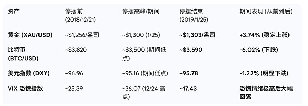美国政府停摆对黄金和比特币的影响分析