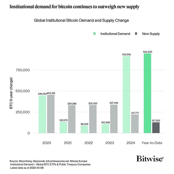 比特币ETF季度资金流入达百亿美元：供应短缺或推动价格持续上涨