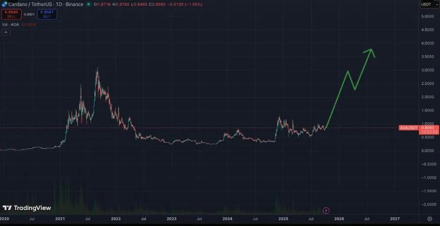 XRP和狗狗币掀起零售投资热潮——MAGACOIN FINANCE与Cardano成预售焦点