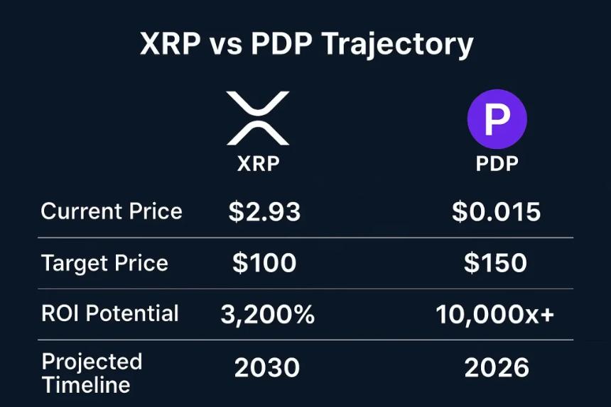分析师称 XRP 价格将在 2030 年达到 100 美元，但其竞争对手 Ripple 的价格将在 2026 年从 0.015 美元涨至 150 美元
