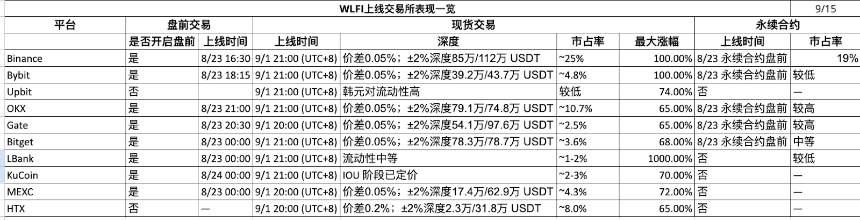 数据透析：十大主流交易所新币与合约数据深度对比