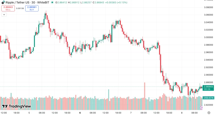 朝鲜黑客攻击6.05亿美元后，XRP准备发起报复性反弹，20亿美元被盗