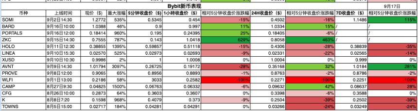 数据透析：十大主流交易所新币与合约数据深度对比