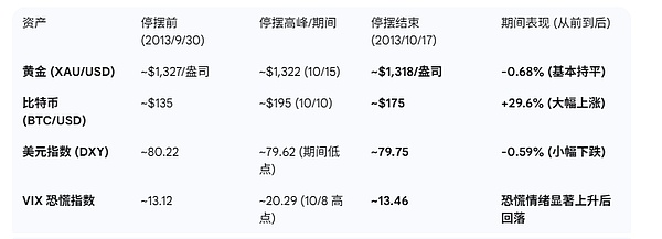 美国政府停摆对黄金和比特币的影响分析