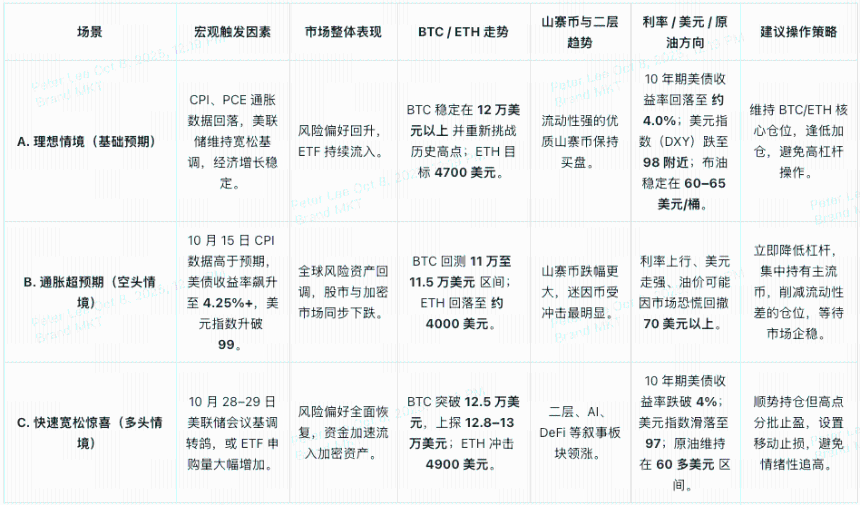 2025加密十月指南：轻松看懂市场动向