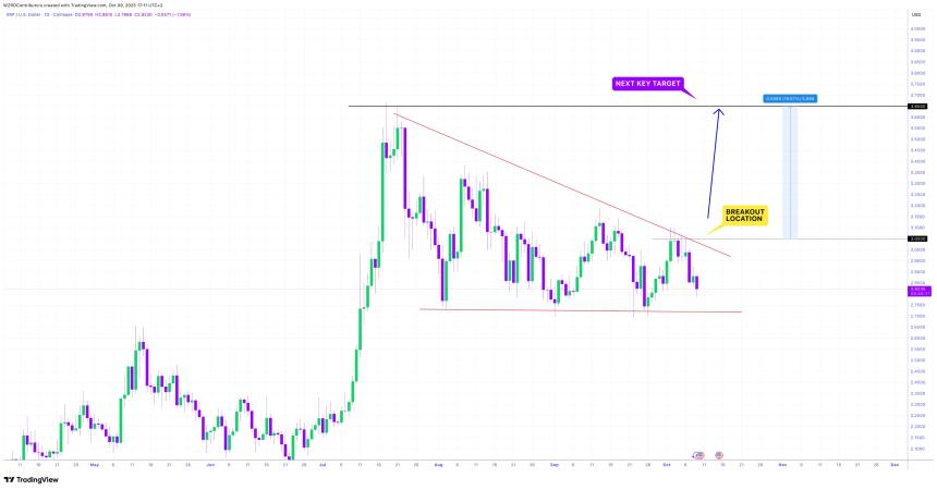 CryptoWZRD's XRP chart