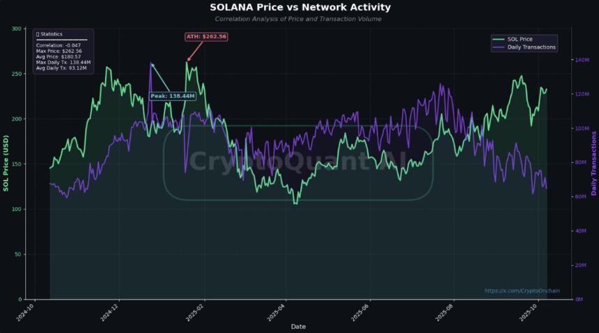 Solana网络活动下降50%:此轮反弹是否建立在薄弱的基本面之上?