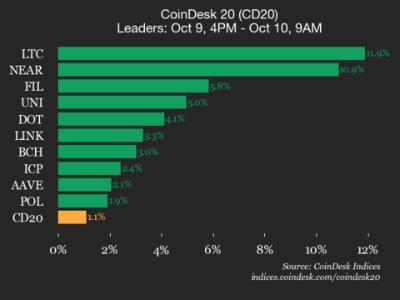 CoinDesk 20 指数更新：莱特币 (LTC) 领涨 11.9%，所有成分股集体上扬