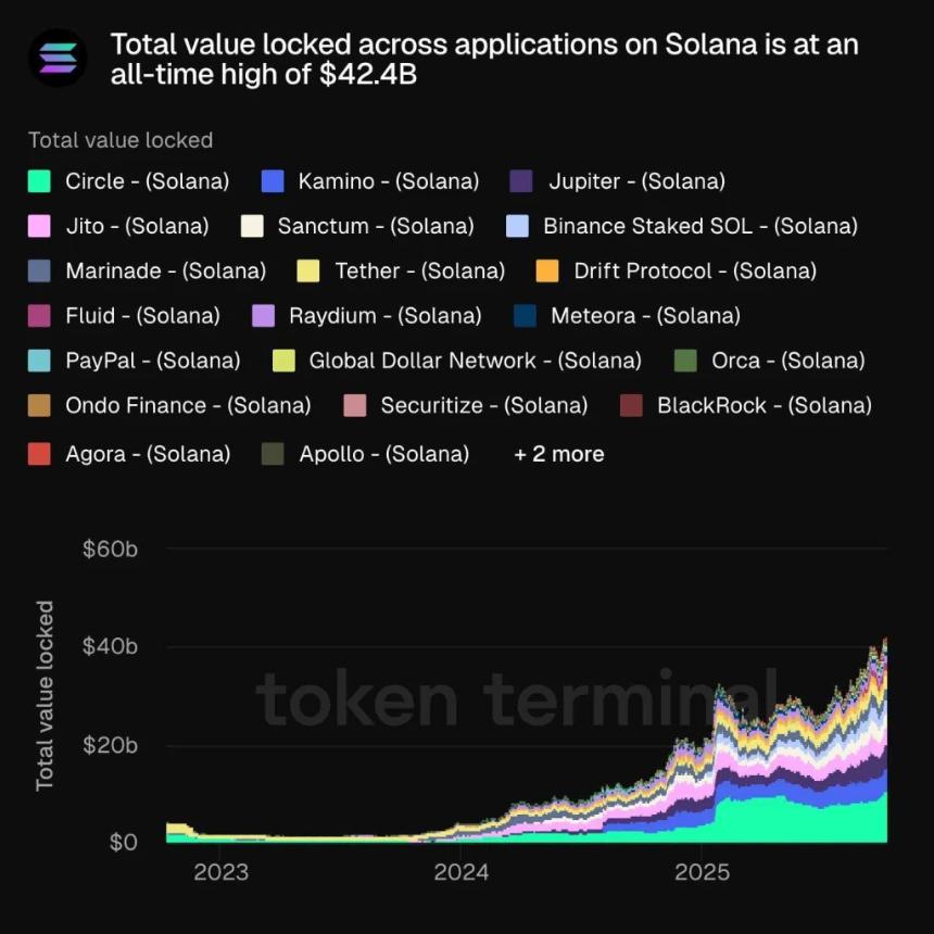 Solana价格测试220美元支撑位，接下来会进一步下跌吗？