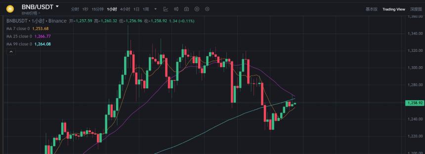 BNB链Memecoin崩盘:一夜暴跌90%,徐明星直指‘信仰式传销’本质