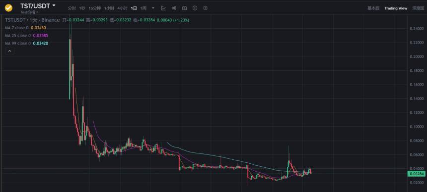 BNB链Memecoin崩盘:一夜暴跌90%,徐明星直指‘信仰式传销’本质