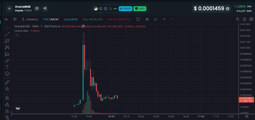 BNB链上再现加密货币危机:OracleBNB疑似卷款跑路,社交媒体全面下架