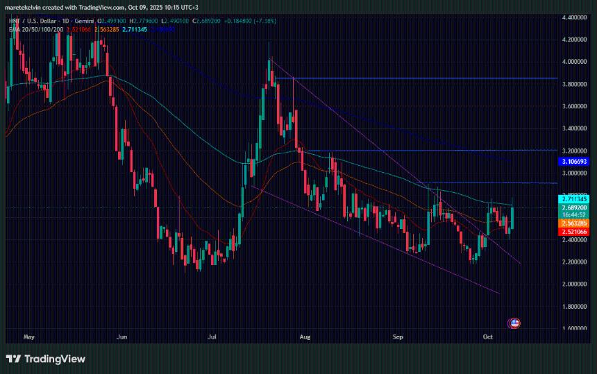 Helium Price analysis