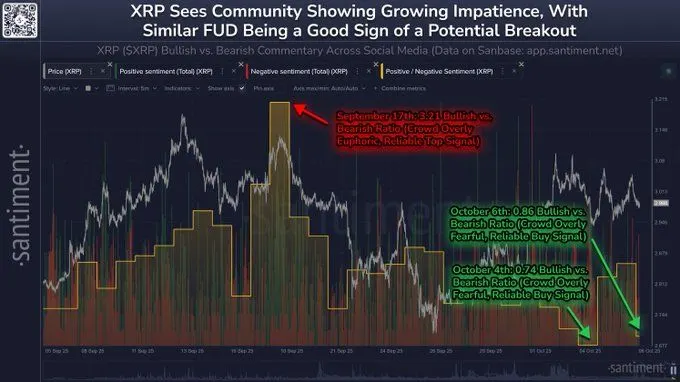 XRP 零售恐慌情绪创新高，但币安储备支持率达 102% 展现强劲韧性