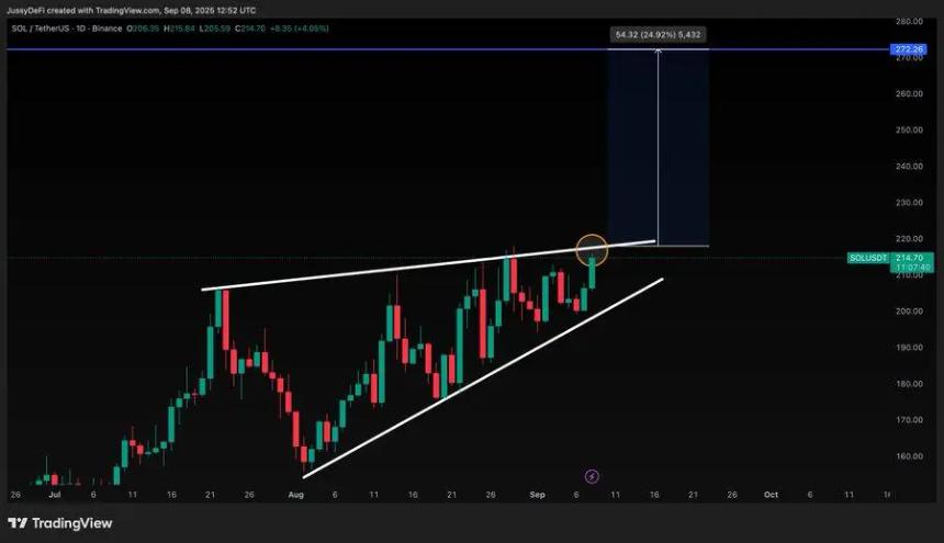 Solana 关键价格水平分析