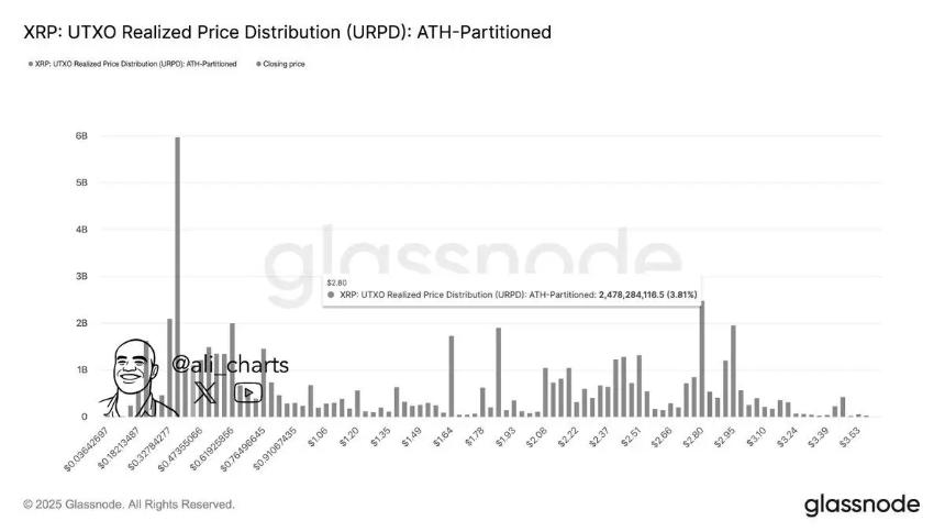  Ripple 最新消息；XRP 价格预测，超过 40,000 人加入病毒式加密货币预售 Remittix 