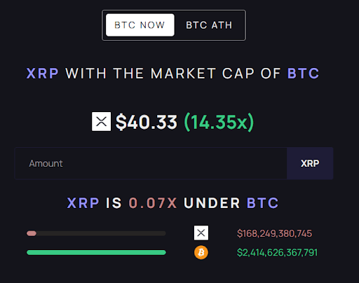 比特币市值与 XRP 价格持平