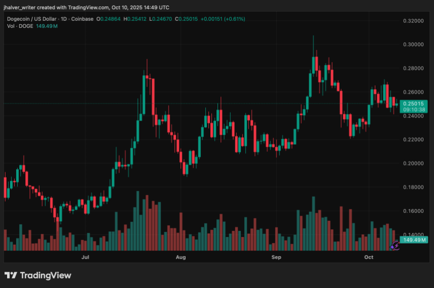  狗狗币（DOGE）守住关键的 0.25 美元水平，新 ETF 和鲸鱼活动引发突破希望 