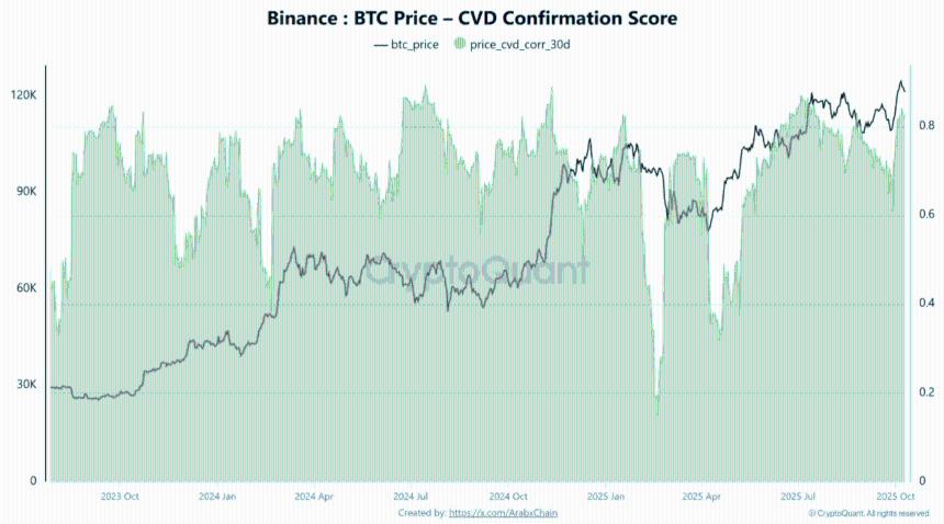 随着 CVD 确认接近 0.9，比特币买家在币安占据主导地位，预示着 13 万美元的目标区域 