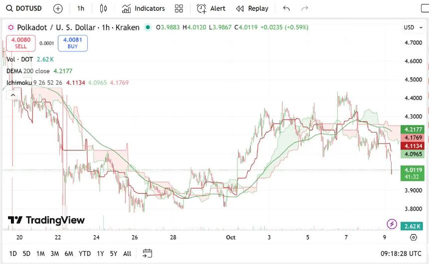 Polkadot 投资者聚焦 Remittix:探索下一个 50 倍收益的 PayFi 山寨币