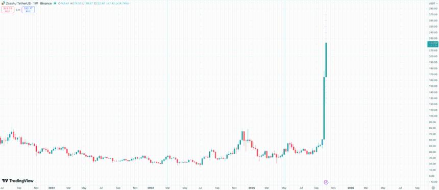 Zcash飙涨50%，市值突破36亿美元，比特币Layer-2项目HYPER成新焦点