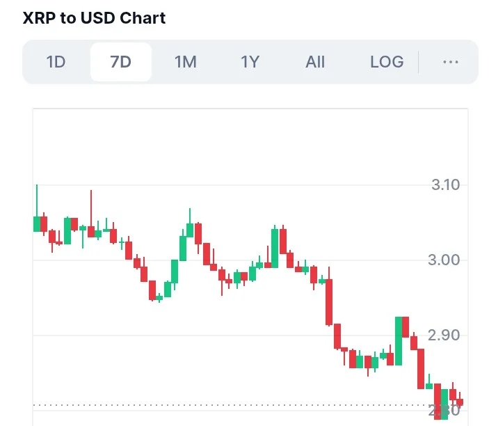 XRP突破警报：Ripple通过SIA加入欧元体系，触发价位2.88美元