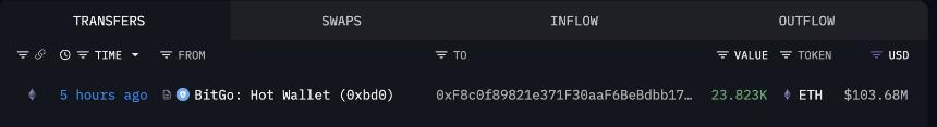 随着机构持续增持，Bitmine从BitGo获得23,823个以太坊
