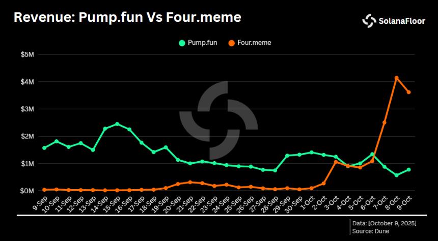  Solana Launchpad 活动下降 73%，而 Four.meme 在 BNB 上的活动则有所增加 