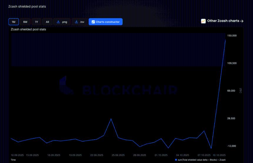 Zcash飙涨50%，市值突破36亿美元，比特币Layer-2项目HYPER成新焦点