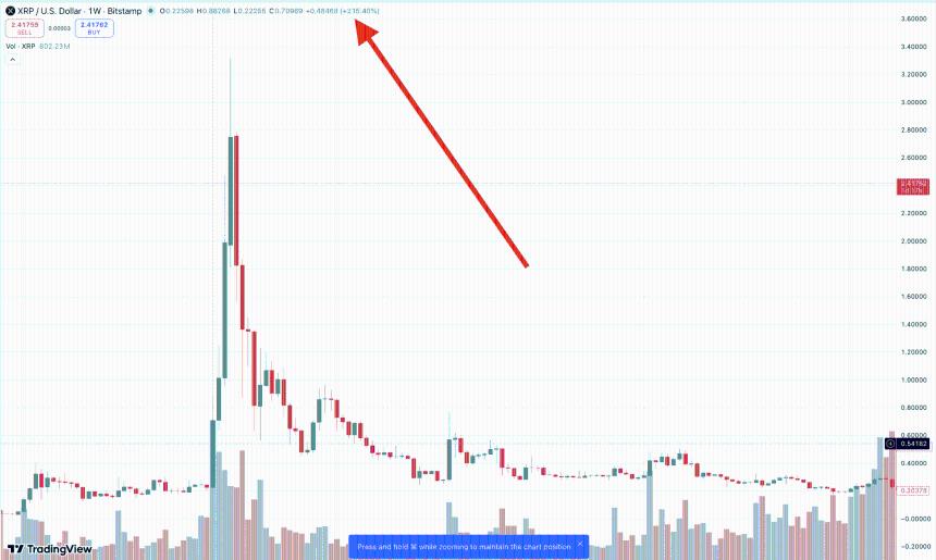 XRP 图表显示 2017 年以来最强的周线 K 线图 | TradingView