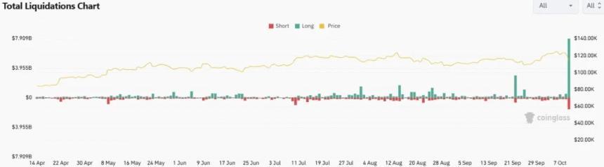 贸易战期间加密货币清算额接近100亿美元；下一步是什么？