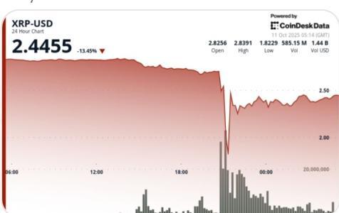 XRP单日暴跌42%后反弹，创下近年最大跌幅纪录