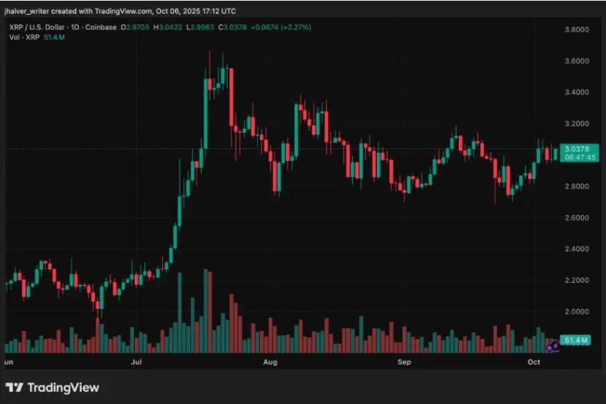 Ripple多头艰难推动XRP迈向4美元关口，MAGAX第三阶段预售逆势崛起