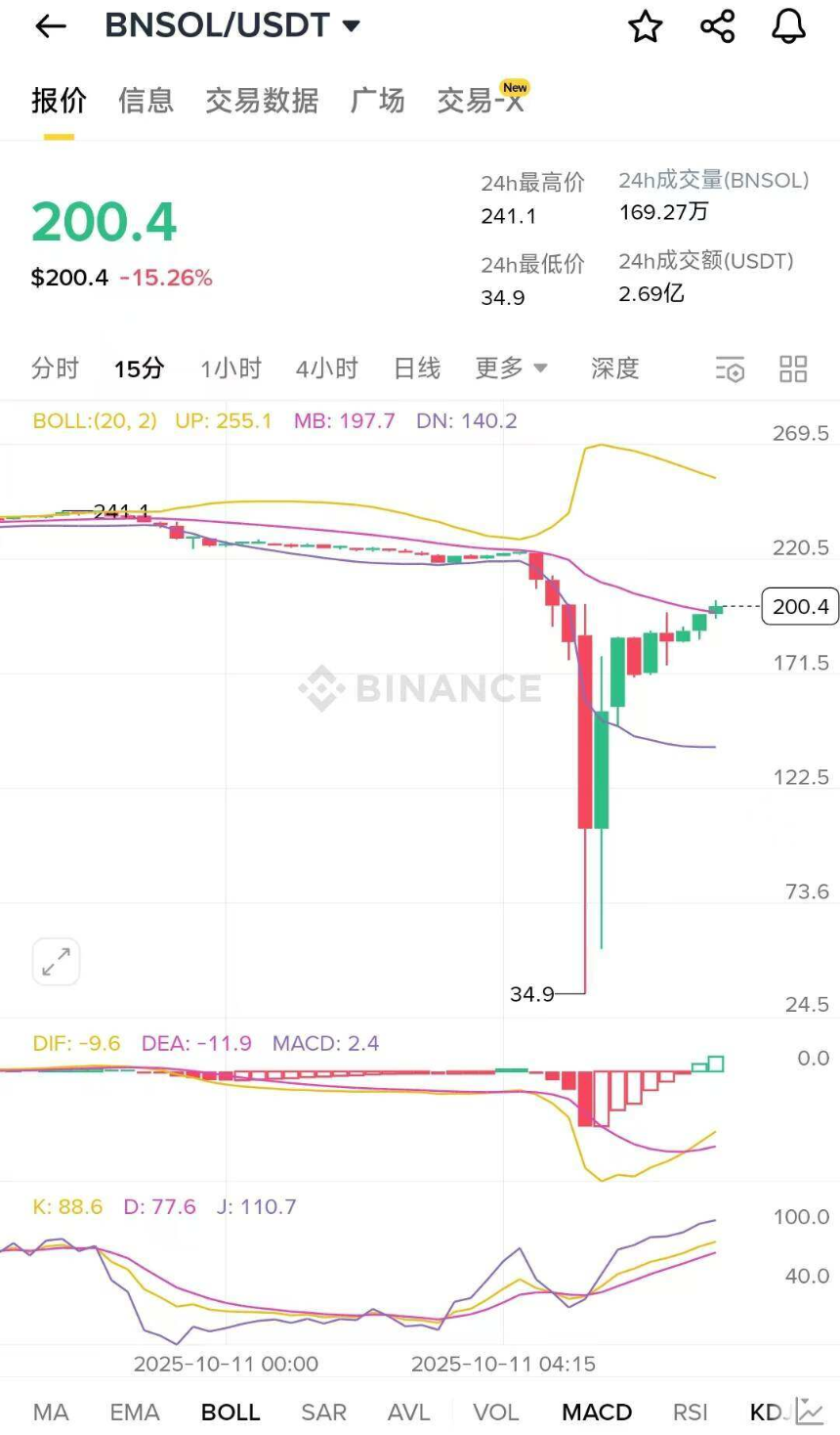 加密货币暴跌夜：巨鲸如何“刀口舔血”狂赚上亿？