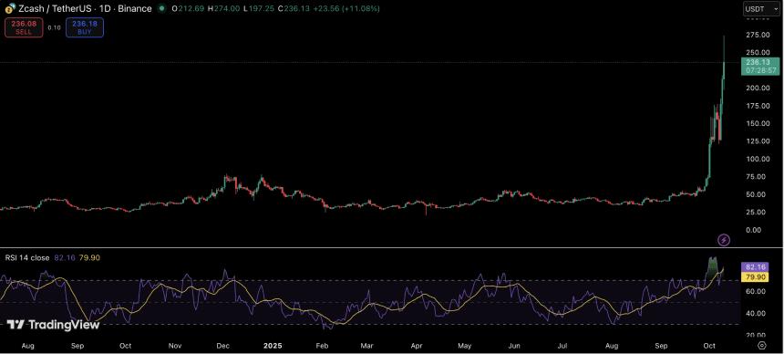 Zcash逆势上扬：周涨幅达55%，隐私加密货币成市场焦点
