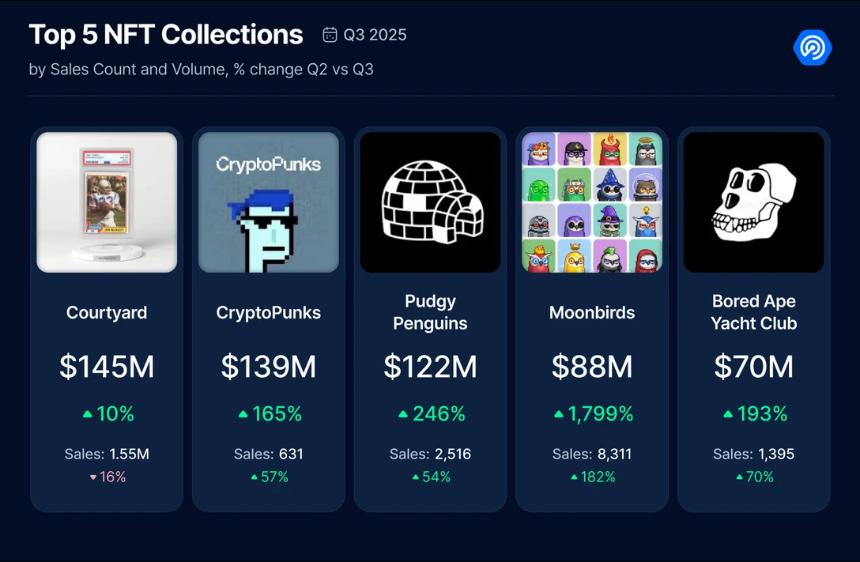 2025年三季度Dapp报告：DeFi TVL创新高 NFT交易额翻倍增长