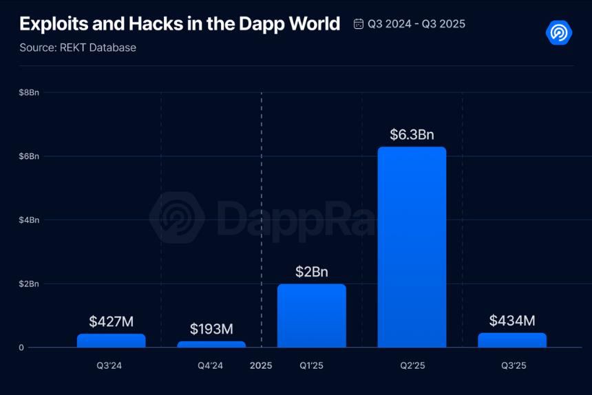 2025年三季度Dapp报告：DeFi TVL创新高 NFT交易额翻倍增长