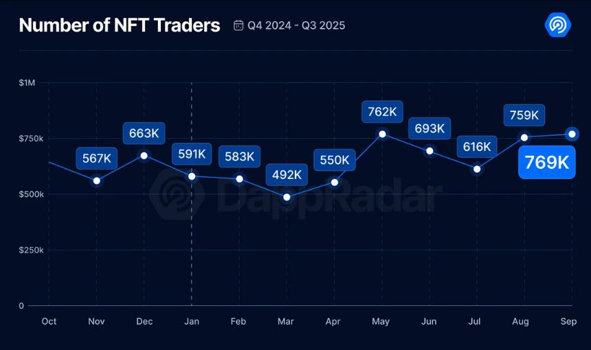 2025年三季度Dapp报告：DeFi TVL创新高 NFT交易额翻倍增长