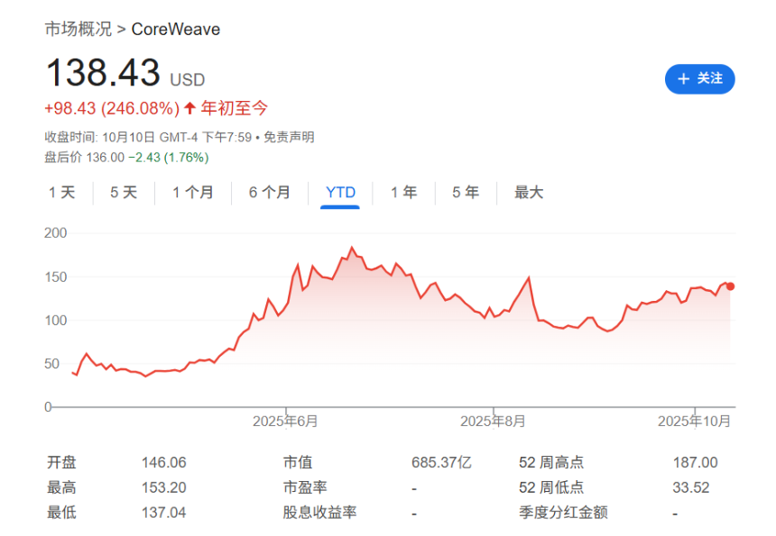 自火爆的IPO以来“AI云新贵”CoreWeave高管已“套现”超10亿美元