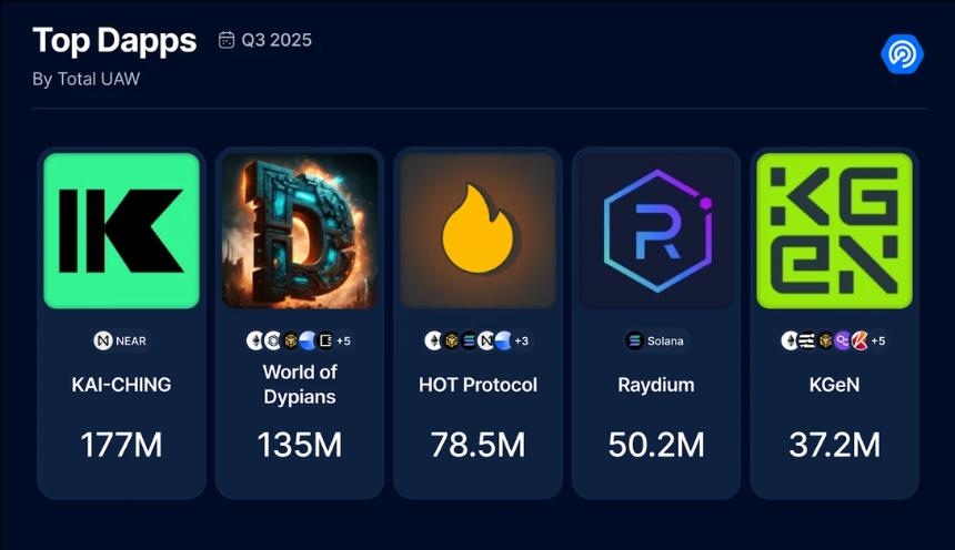 2025年三季度Dapp报告：DeFi TVL创新高 NFT交易额翻倍增长