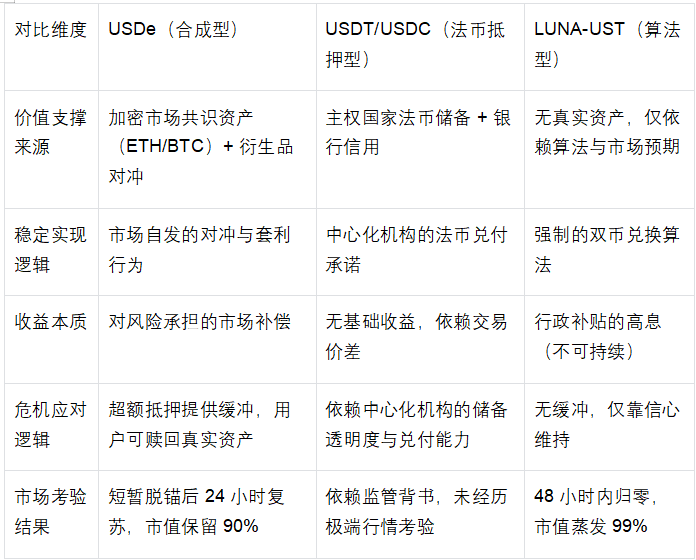 麦通MSX研究院：同样是稳定币脱锚，为何USDe活下来而LUNA归零？